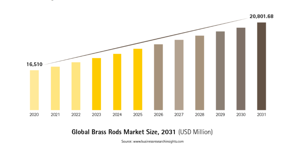 Global Brass Rods Market Size, 2031 graph