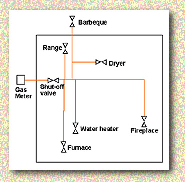 Figure 1. Gas system with branch runs
