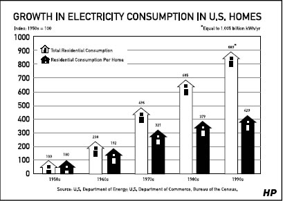 Growth In Electrical Consumption