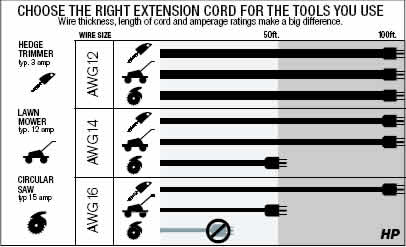 Extension Cord Wattage Chart