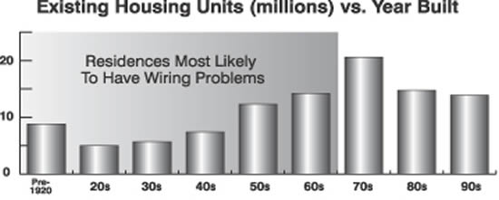 Older homes need new wiring