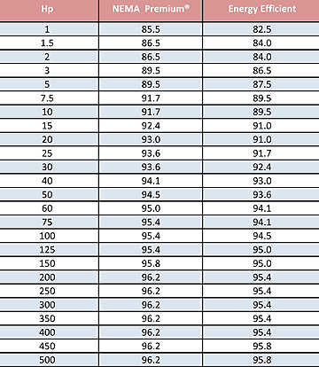 Nema Motor Hp Chart