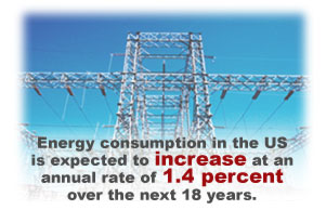 Energy consumption in the U.S. is expected to increase at an annual rate of 1.4 percent over the next 18 years.