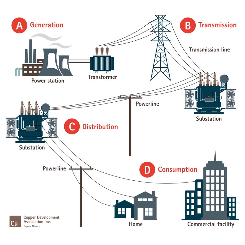 power grid ไฟฟ้า 1