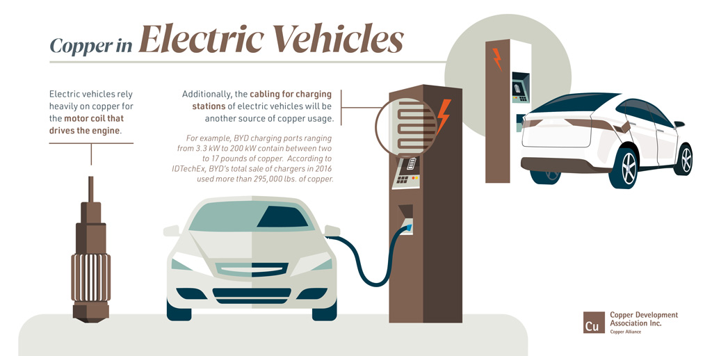 Copper In Electrical Vehicles graphic