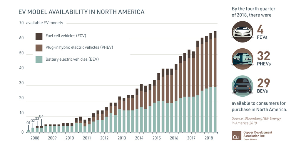 Chart showing EV Model Availability in North America 