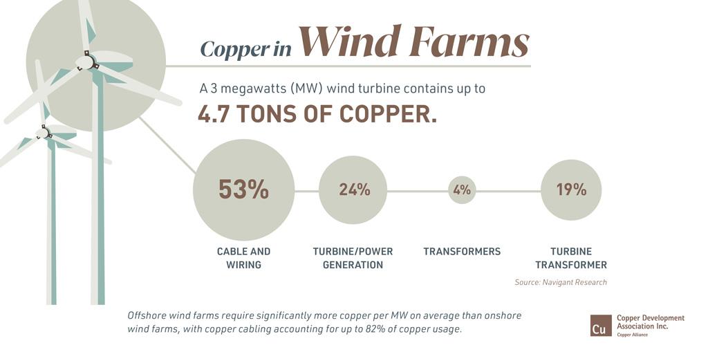 Wind Farm infographic