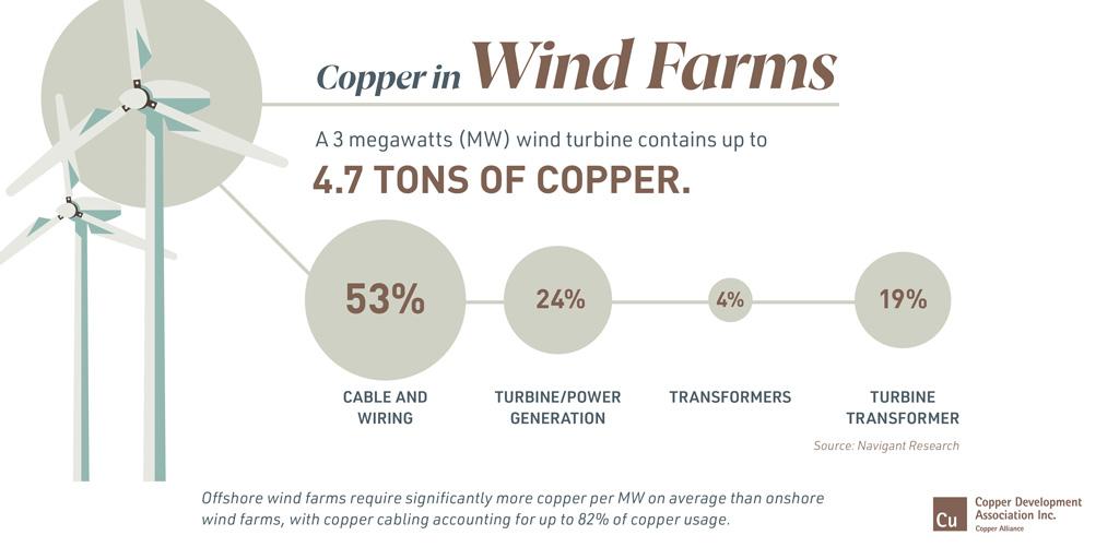 风力涡轮机农场突出了铜在可再生能源基础设施中的重要性。(copper.org)