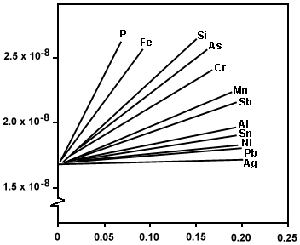 Graph showing the Influence of solute elements upon the elecrical resistivity of copper at ambient temperature.