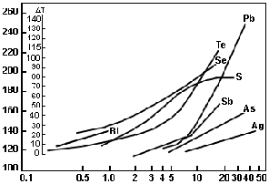 Graph showing the Influence of single element additions to ETP copper upon the half-hard recrystallization temperature.