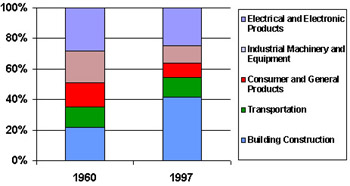 Copper's Main markets