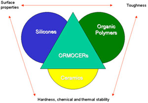 Representation of ORMOCER gamma properties 