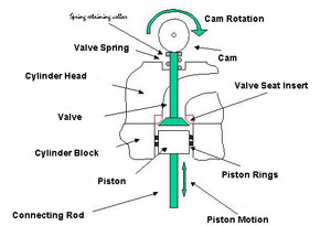 Schematic Section Through Cylinder Head and Block