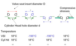 Fitting of Valve Seat Insert 