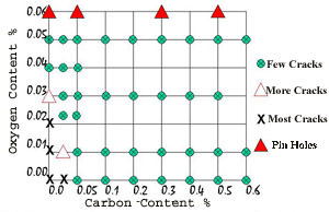 Relationship Between Carbon and Oxygen Content