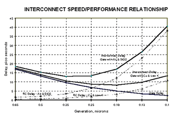 Interconnect Speed/Performance relationship