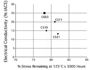 Comparison of stress relaxation properties of C66300 with completing alloys