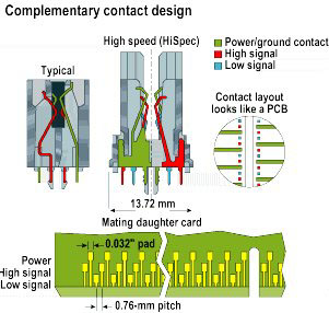 Design of edge connector incorporating HiSpec® contacts
