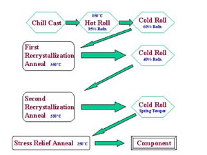 Casting, rolling and annealing schedule for Alloy C66300