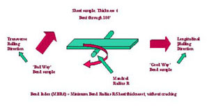 Bend testing of rolled strip