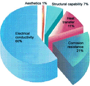Principal reasons for using copper illustrates the main reasons for using copper. The figure is based on results of a survey of the primary properties required when copper is being selected for the manufacture of products.