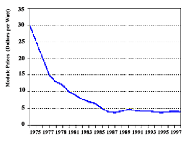 Graph displaying decreasing plot points