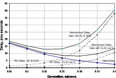 Figure 1. Theoretical speed/performance relationship showing effect of size of conductor