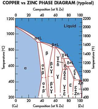 Copper v Zinc Phase Diagram