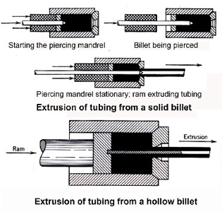 Extrusion of tubing from a hollow billet