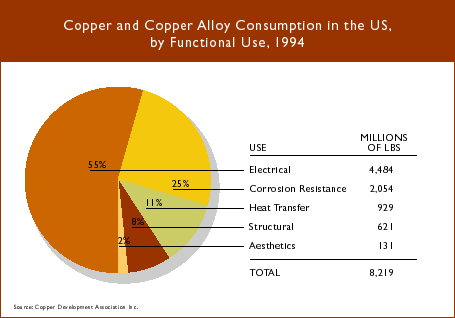 Copper Alloy Chart