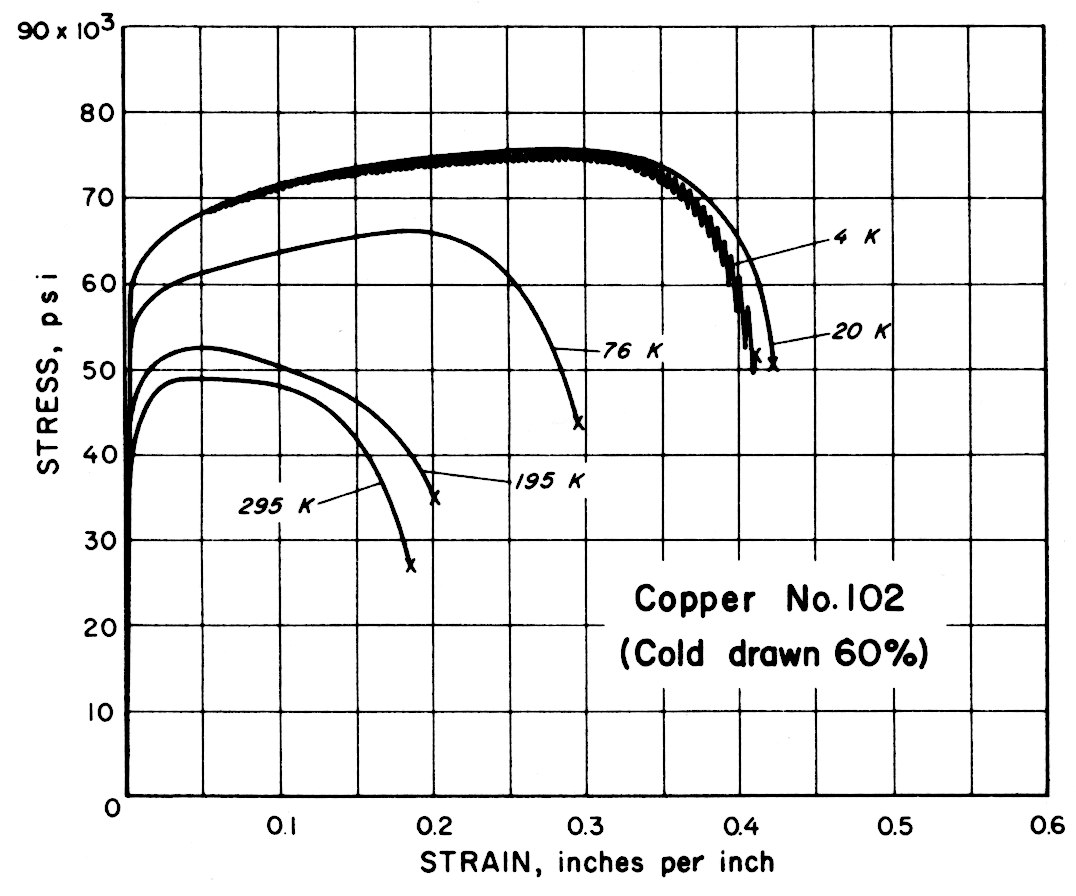 Copper No. 102 (Cold drawn 60%)
