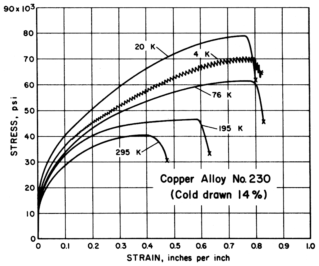 Copper Alloy No. 230 (Cold drawn 14%)