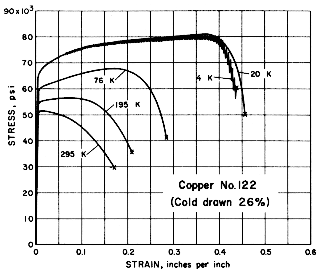 Copper No. 122 (Cold drawn 26%)