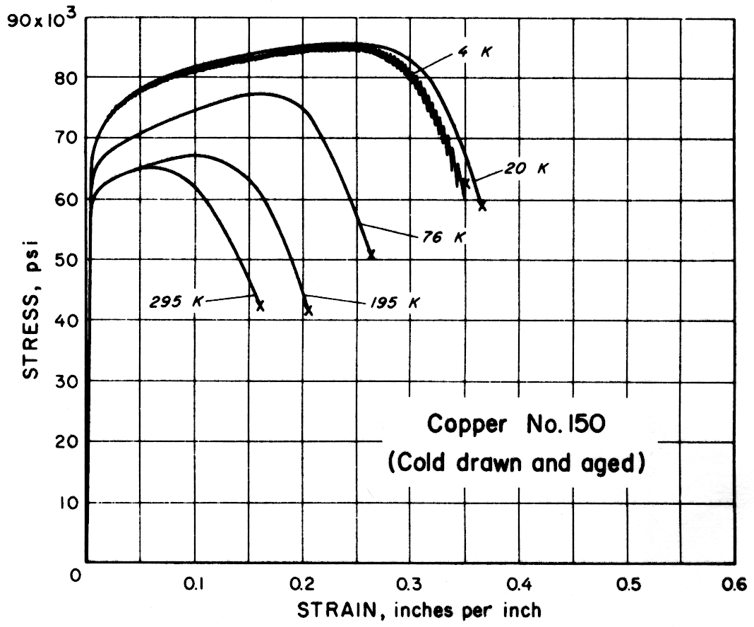 Copper No. 150 (Cold drawn and aged)