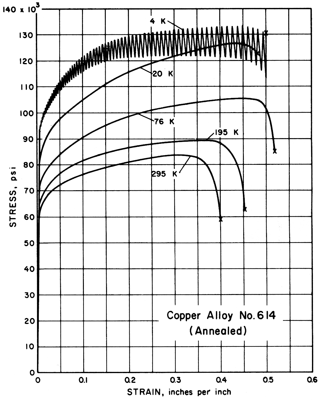 Copper Wire Tension Chart