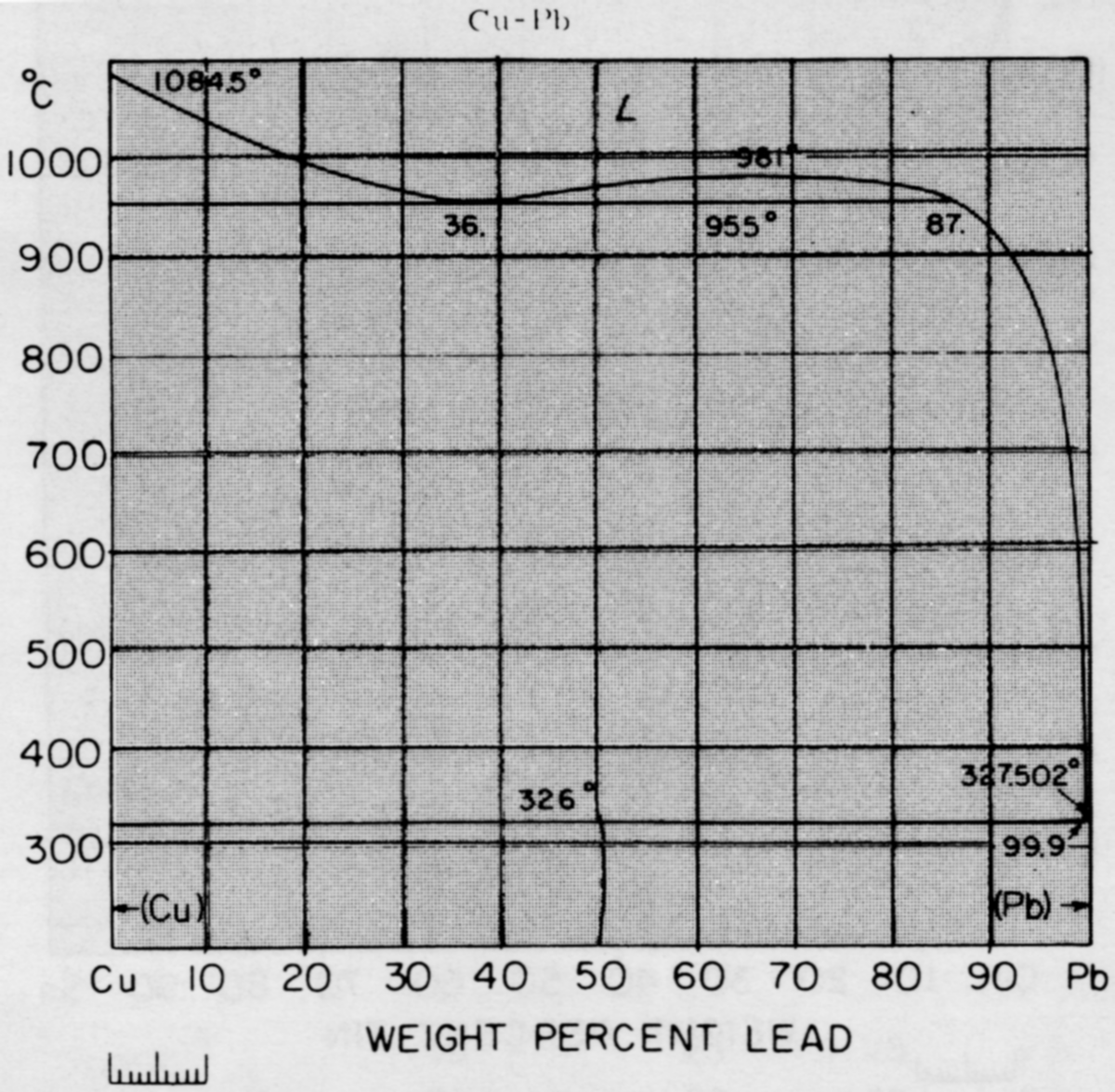 Bronze Alloy Chart