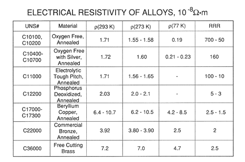 Electrical Resistivity Of Metals Chart