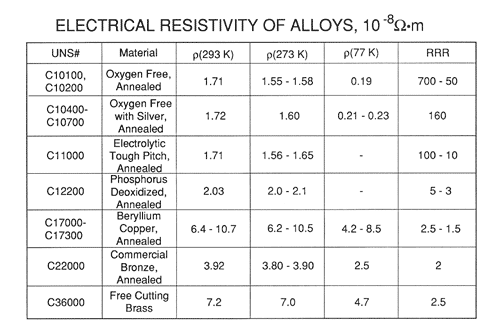 Metal Electrical Resistance Chart