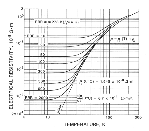 Metal Electrical Resistance Chart