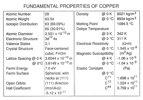 Copper Conversion Cycle Chart