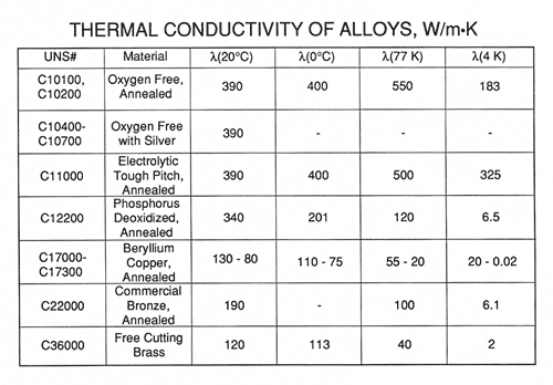 Thermal Conductivity Of Materials Chart