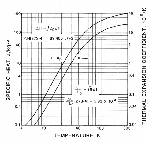 Specific Heat Of Metals Chart